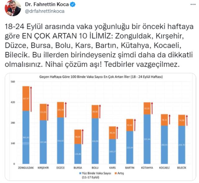 Son Dakika: Bakan Koca vaka yoğunluğu en çok artan 10 ili paylaştı